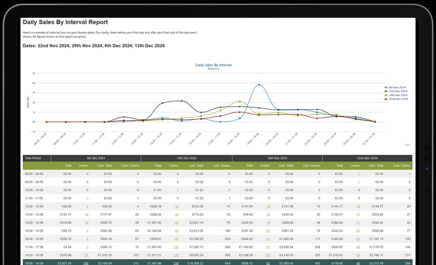 A Kobas sales by interval report comparing four trading days
